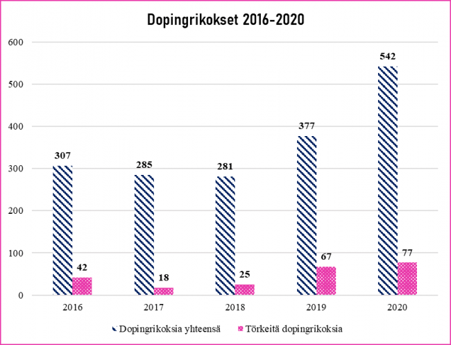 dopingrikokset_2016-2020_krp-650×497-3